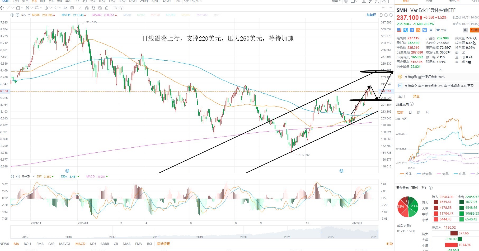 2月1日美股ETF交易策略