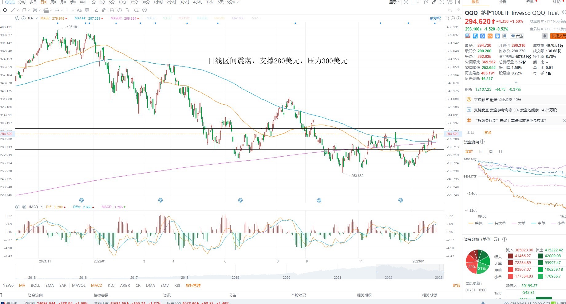 2月1日美股ETF交易策略