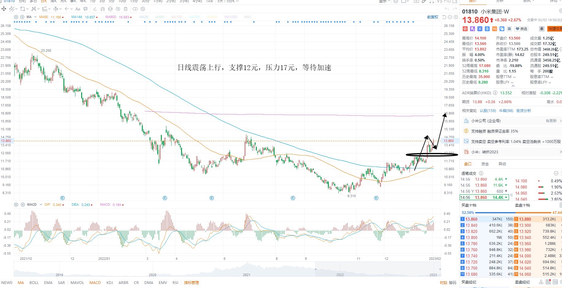 2月2日港股分析、交易市场策略