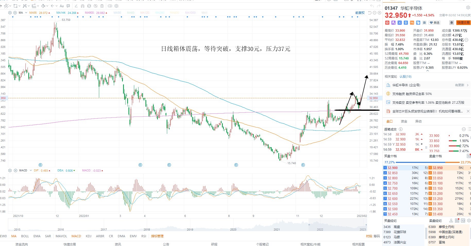 2月2日港股分析、交易市场策略