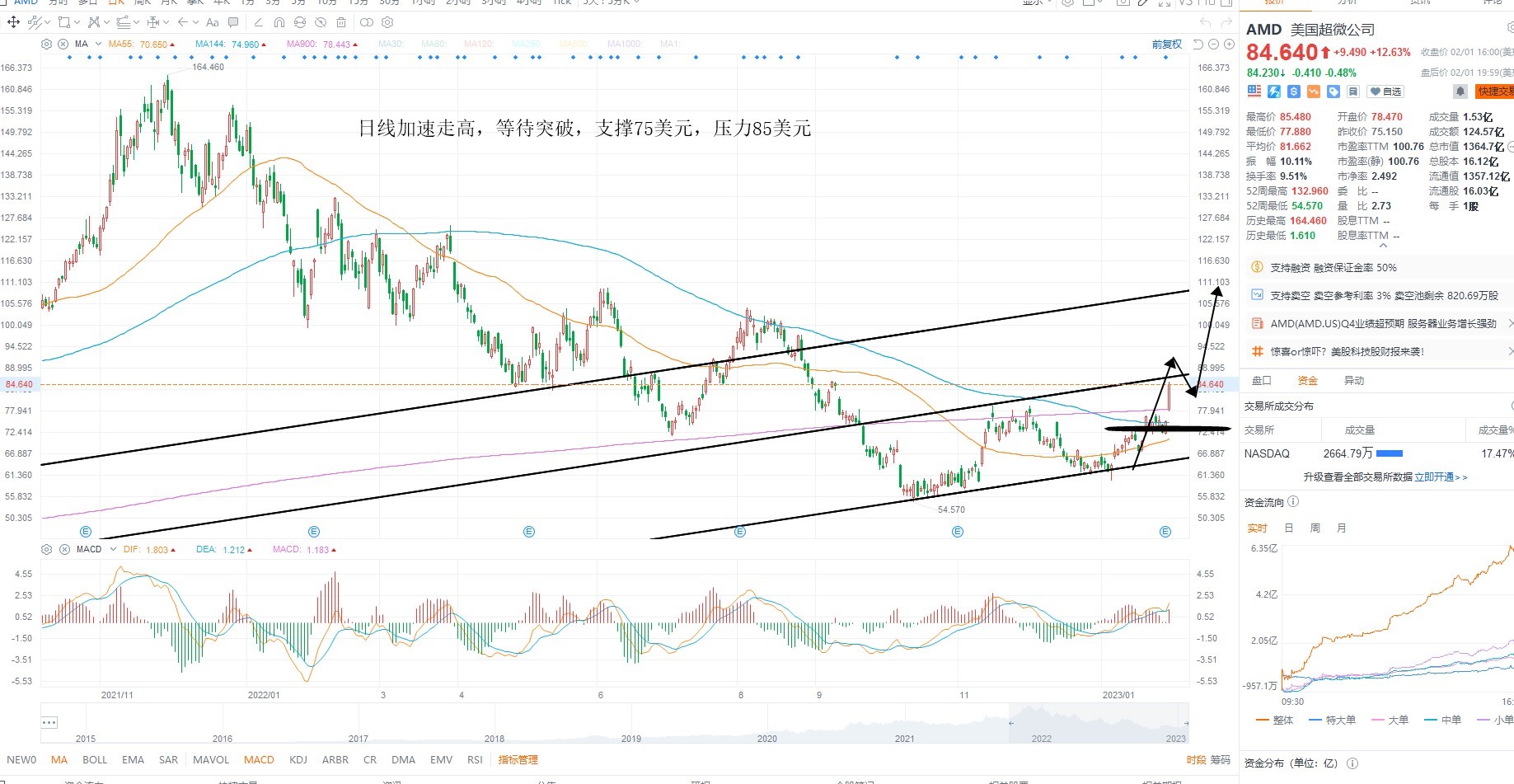 2月2日美股分析、交易市场策略 2月2日美股分析、交易市场策略