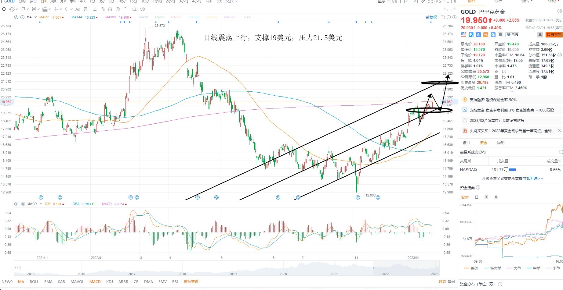 2月2日美股分析、交易市场策略 2月2日美股分析、交易市场策略