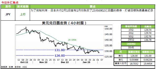 恒生银行：2.3外汇黄金评论