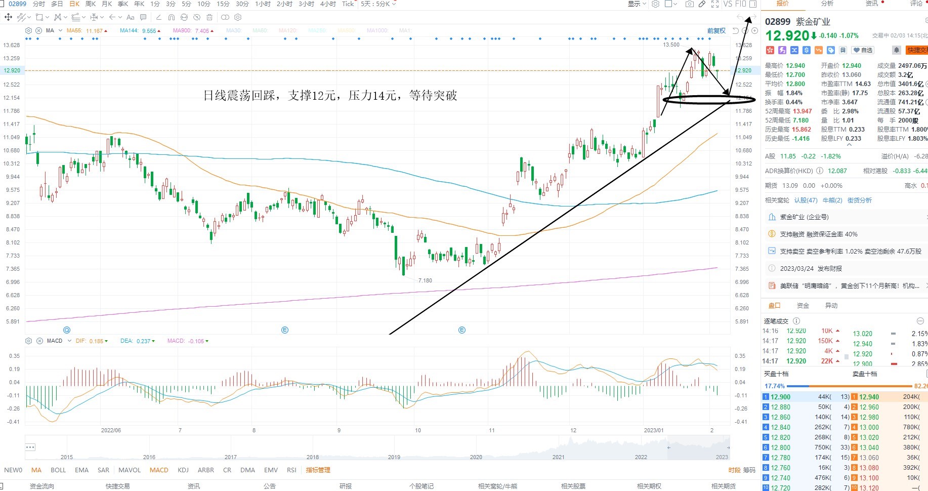 2月3日港股分析、交易市场策略