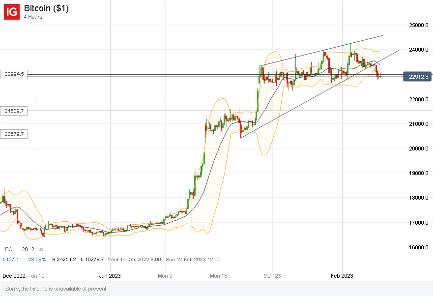 比特币(BTC)在非农的“偷袭”中展现韧性,但上升楔形警示反转风险