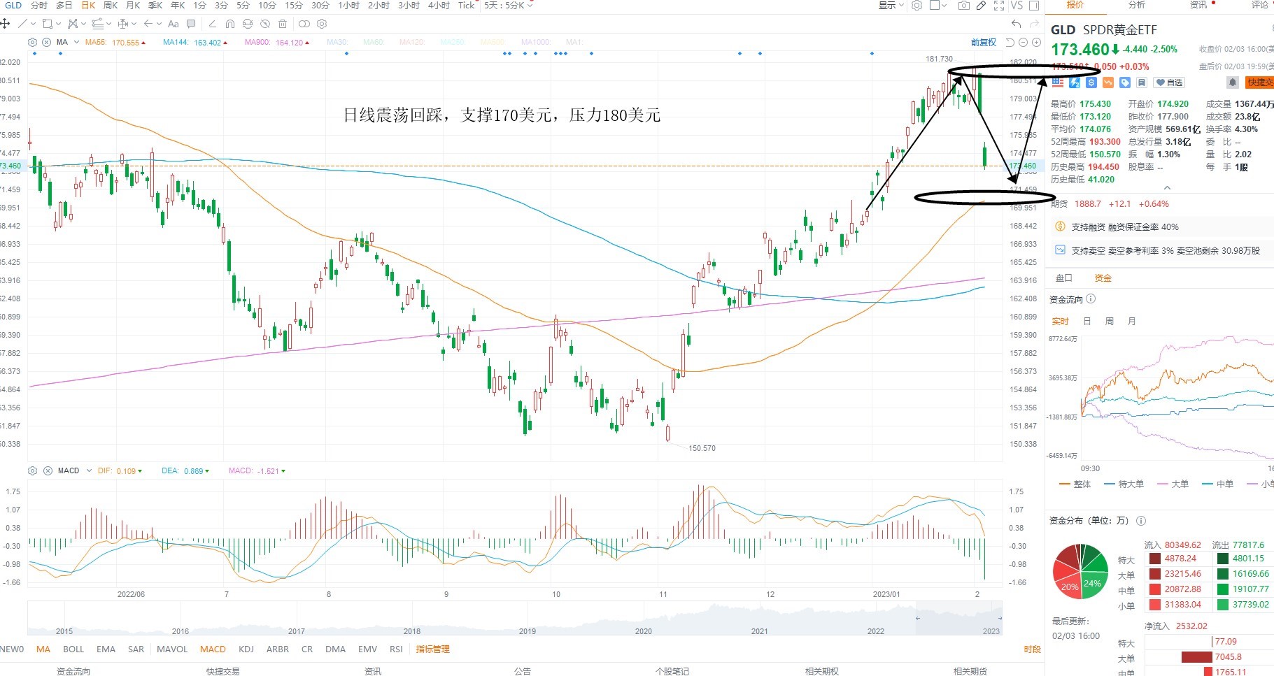 2月6日美股ETF交易策略 2月6日美股ETF交易策略