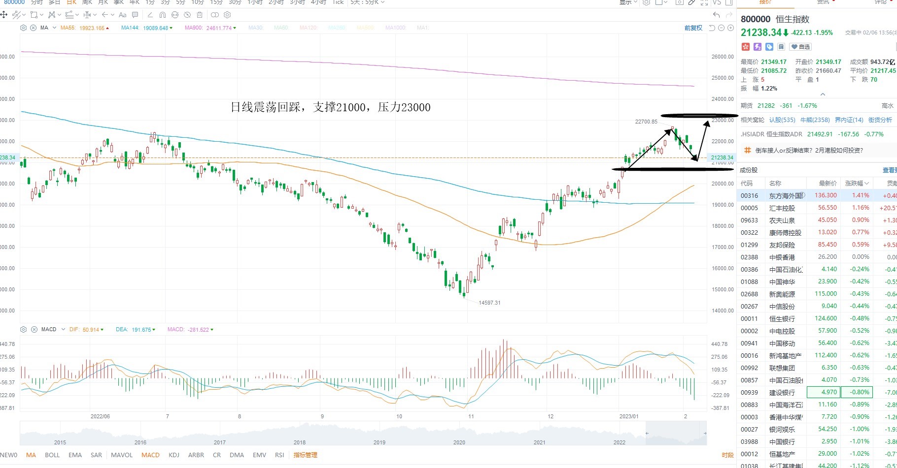 2月6日港股分析、交易市场策略 2月6日港股分析、交易市场策略