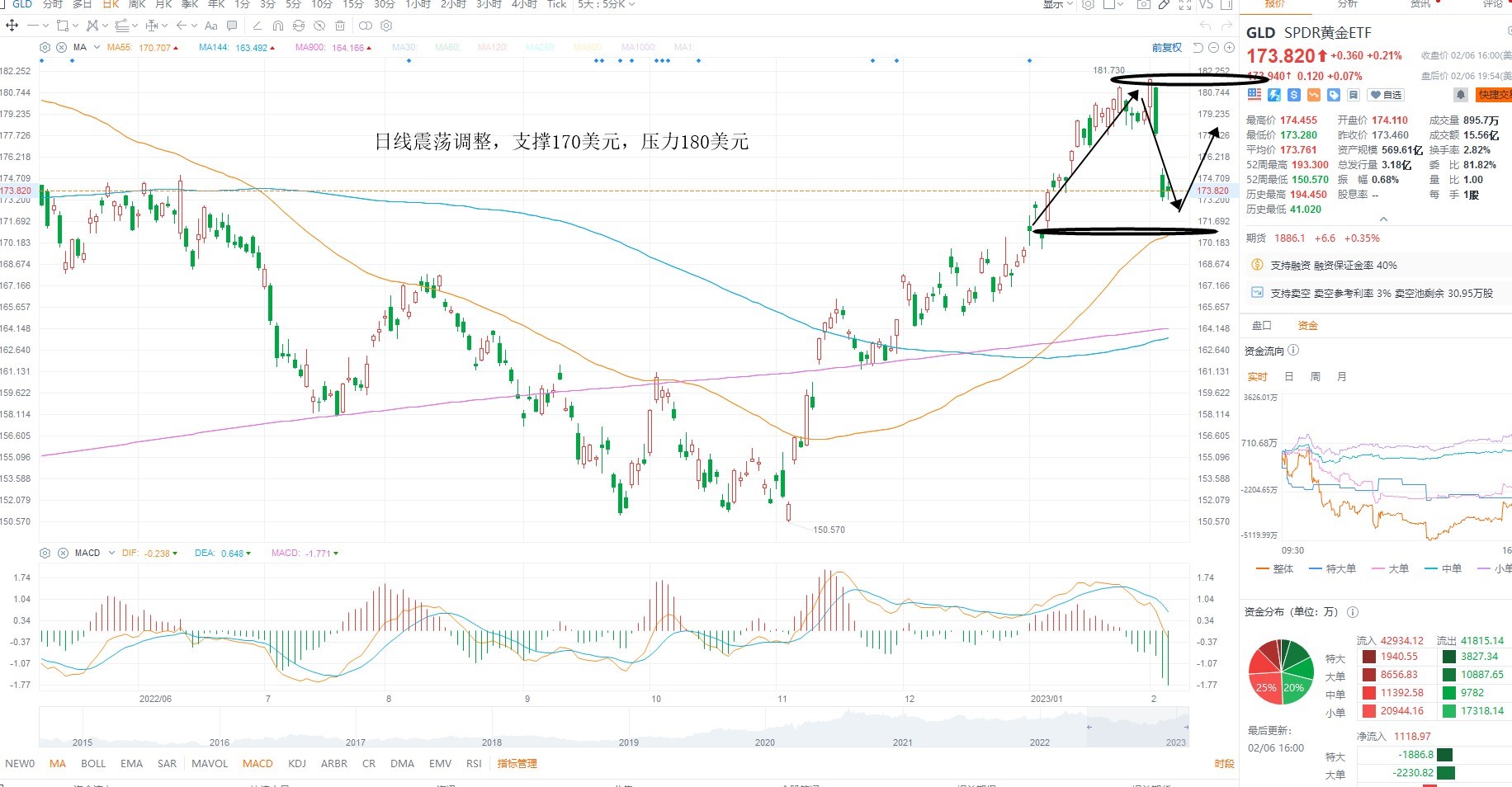 2月7日美股ETF交易策略