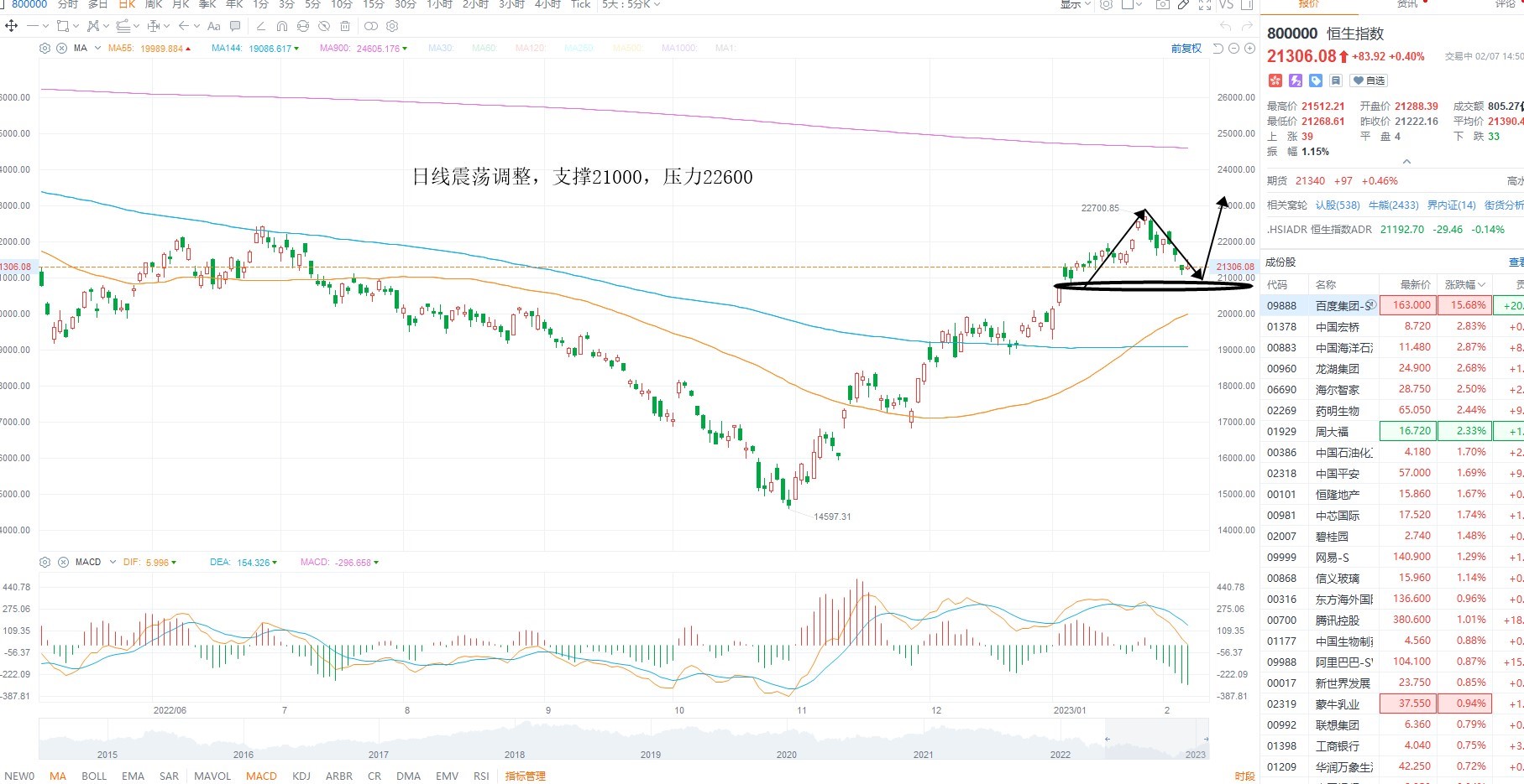 2月7日港股分析、交易市场策略