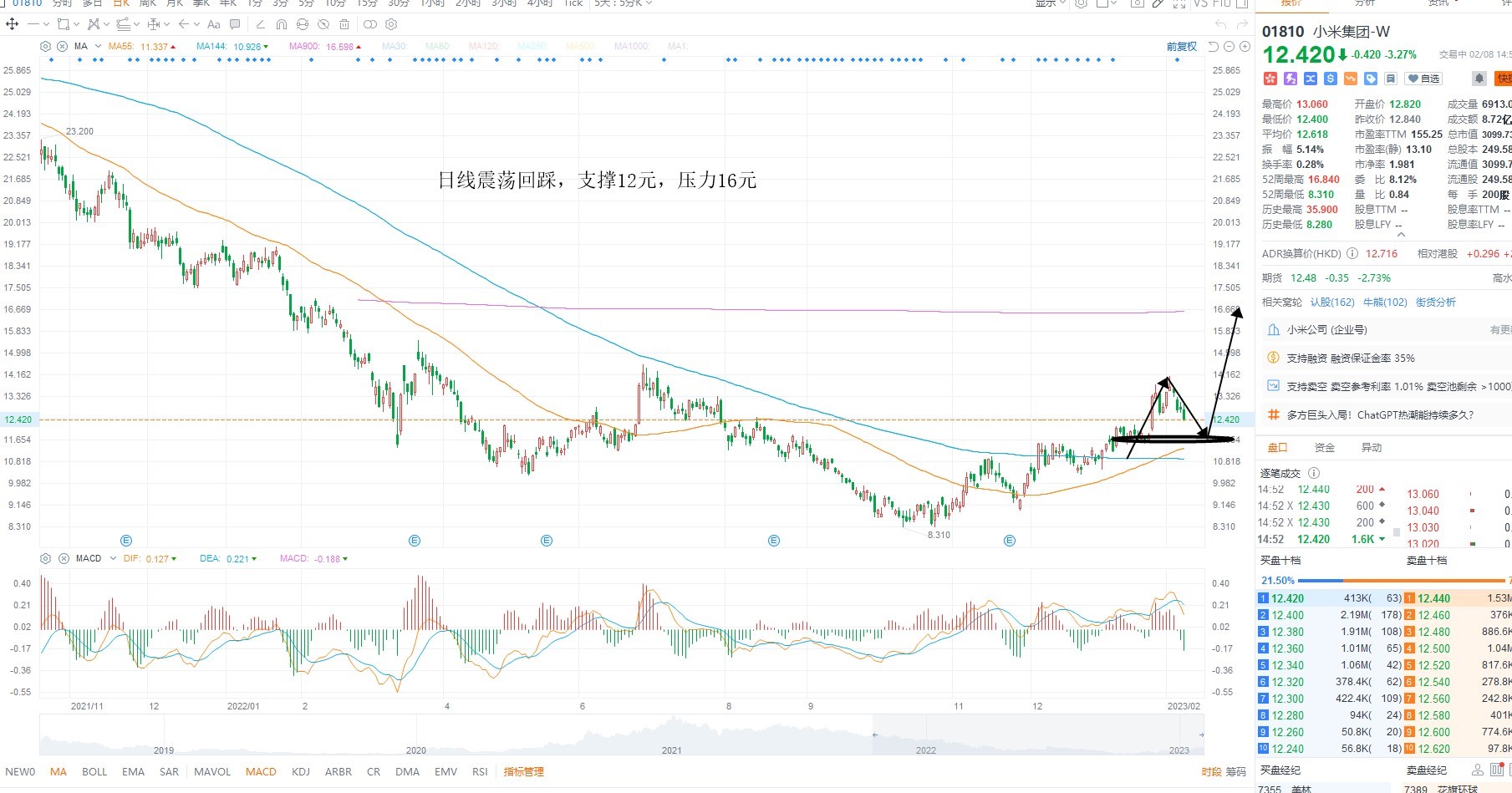 2月8日港股分析、交易市场策略