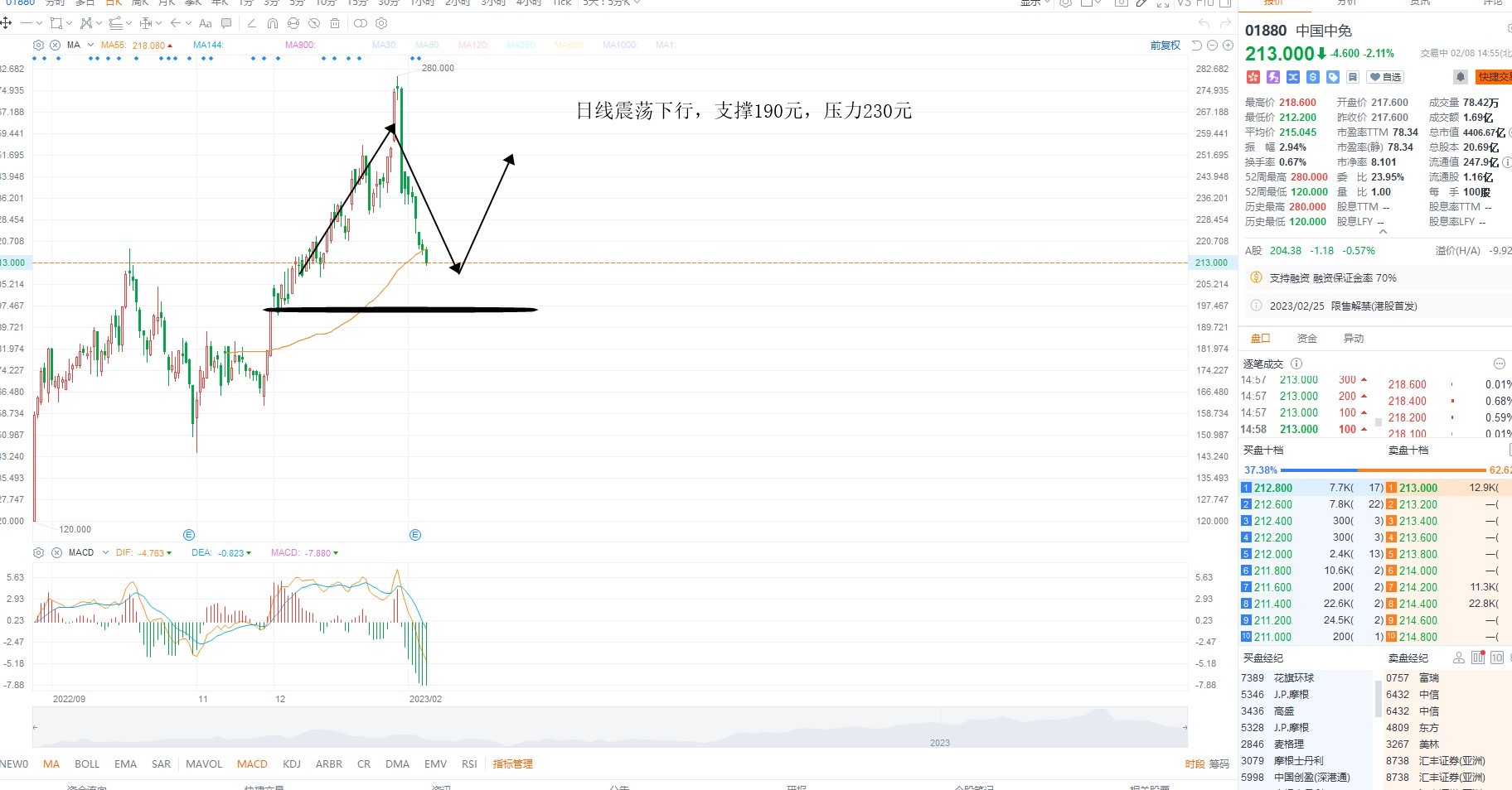 2月8日港股分析、交易市场策略
