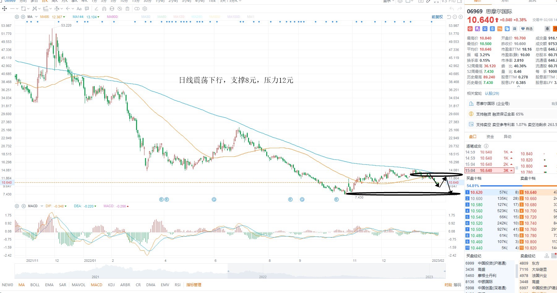 2月8日港股分析、交易市场策略