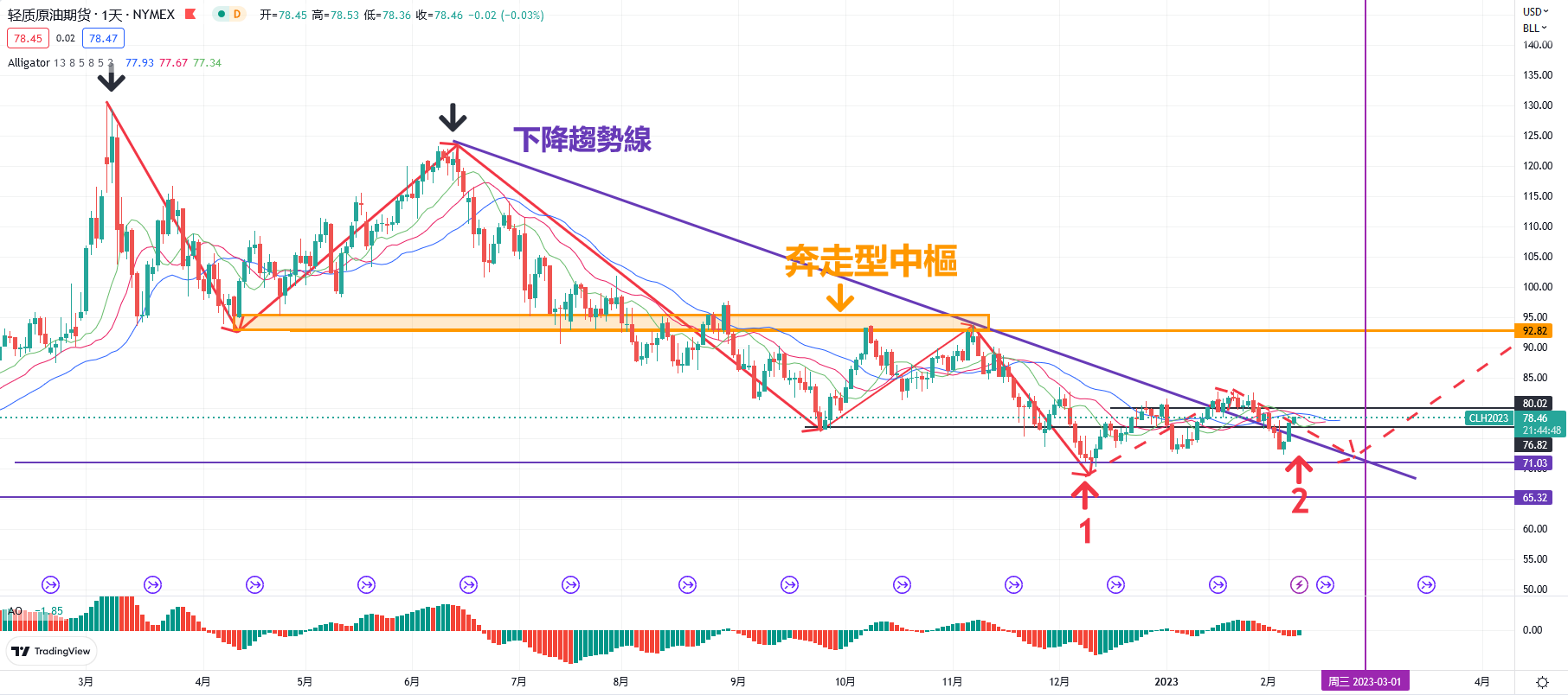 WTI原油:俄罗斯“反击”将至,油价三连涨预示大行情来临?