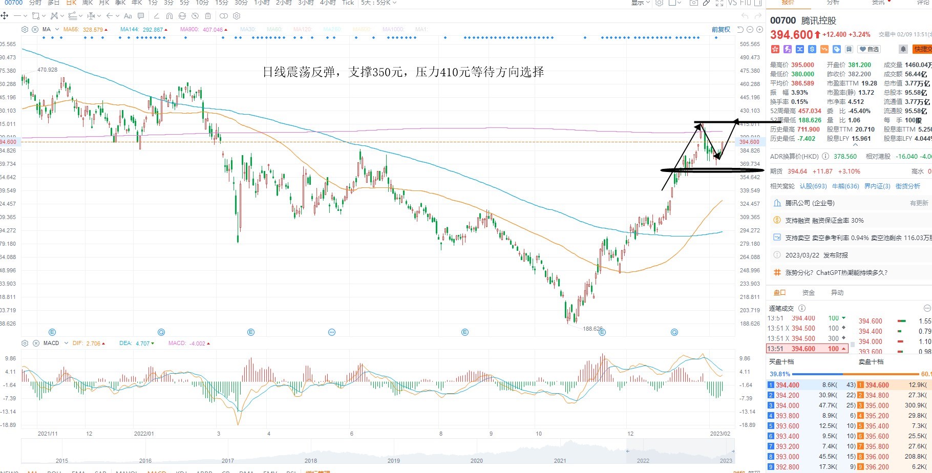 2月9日港股分析、交易市场策略