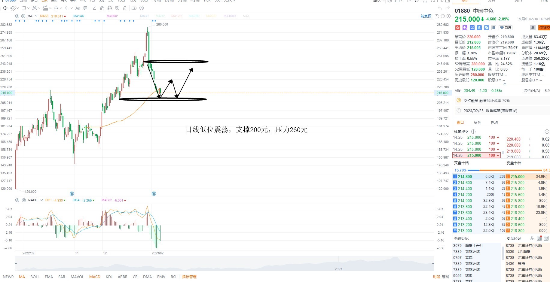 2月10日港股分析、交易市场策略