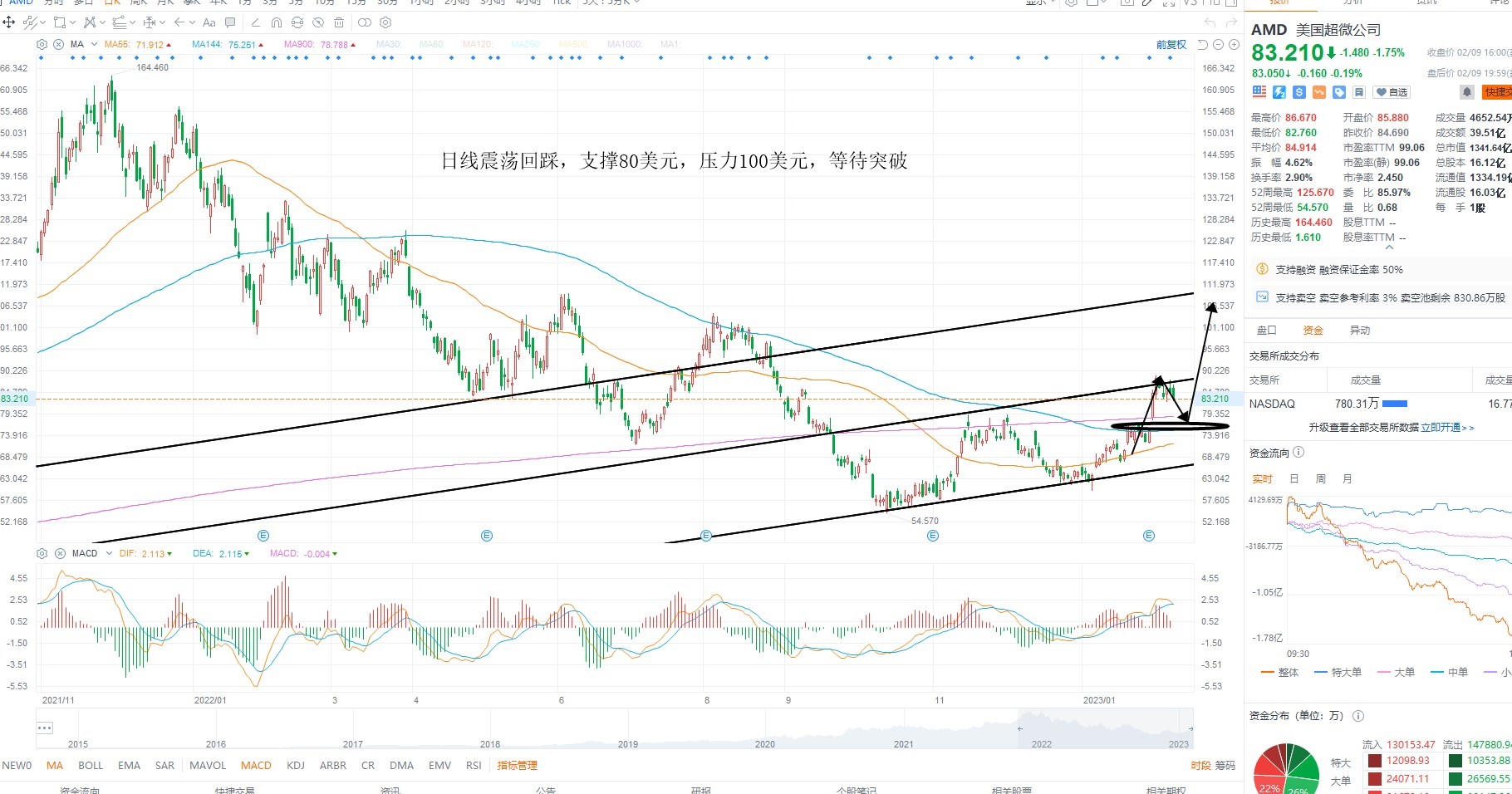 2月10日美股分析、交易市场策略 2月10日美股分析、交易市场策略