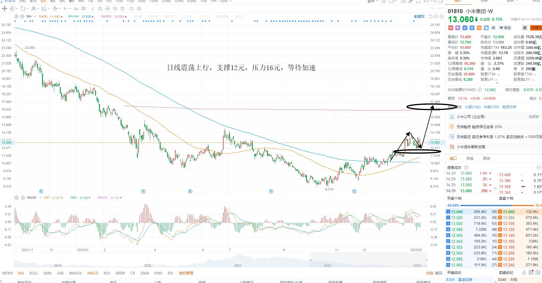 2月13日港股分析、交易市场策略 2月13日港股分析、交易市场策略