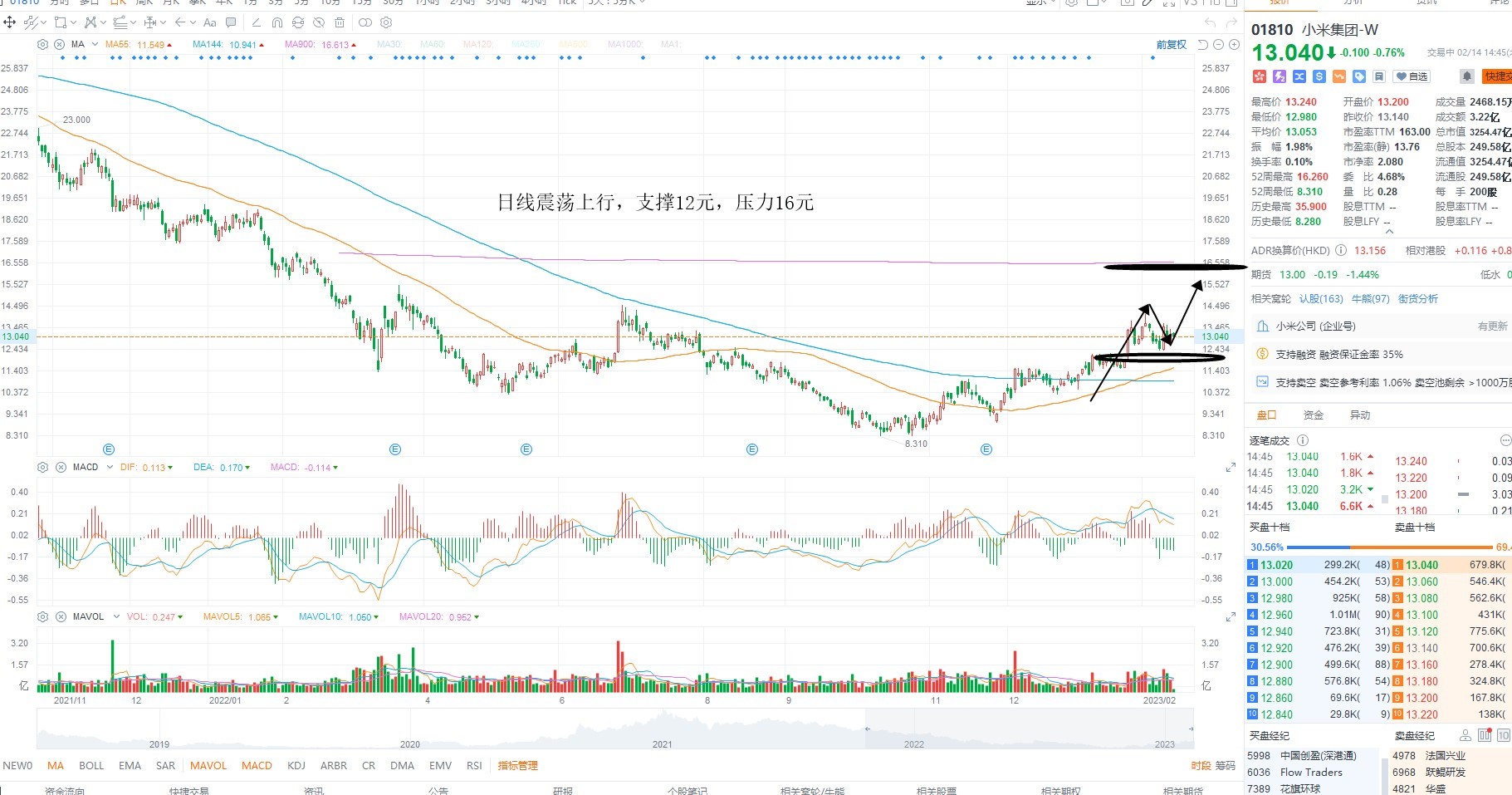 2月14日港股分析、交易市场策略