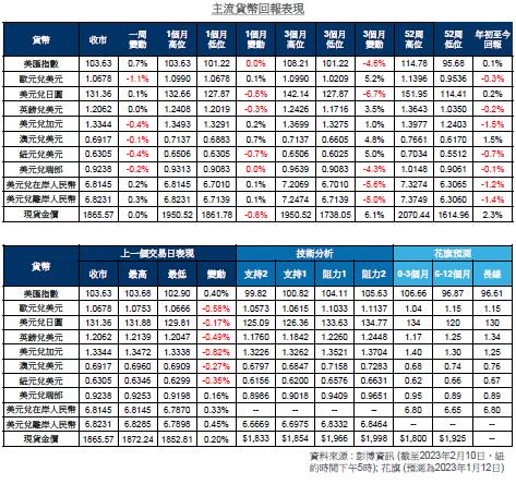 香港花旗银行外汇走势分析周评