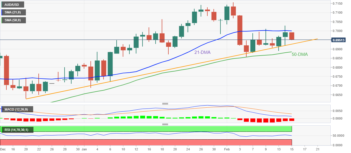 澳元/美元价格分析:21日均线阻力强劲,逆转两日上涨趋势