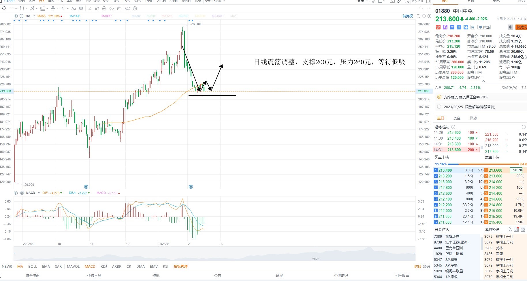 2月15日港股分析、交易市场策略