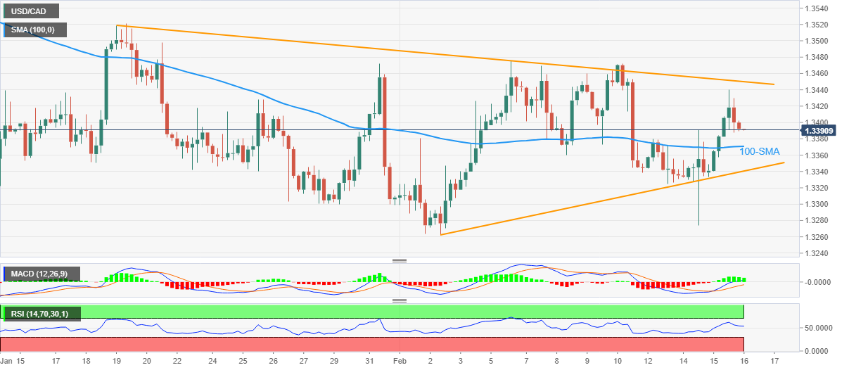美元/加元价格分析:回调接近100SMA,两周支撑水平