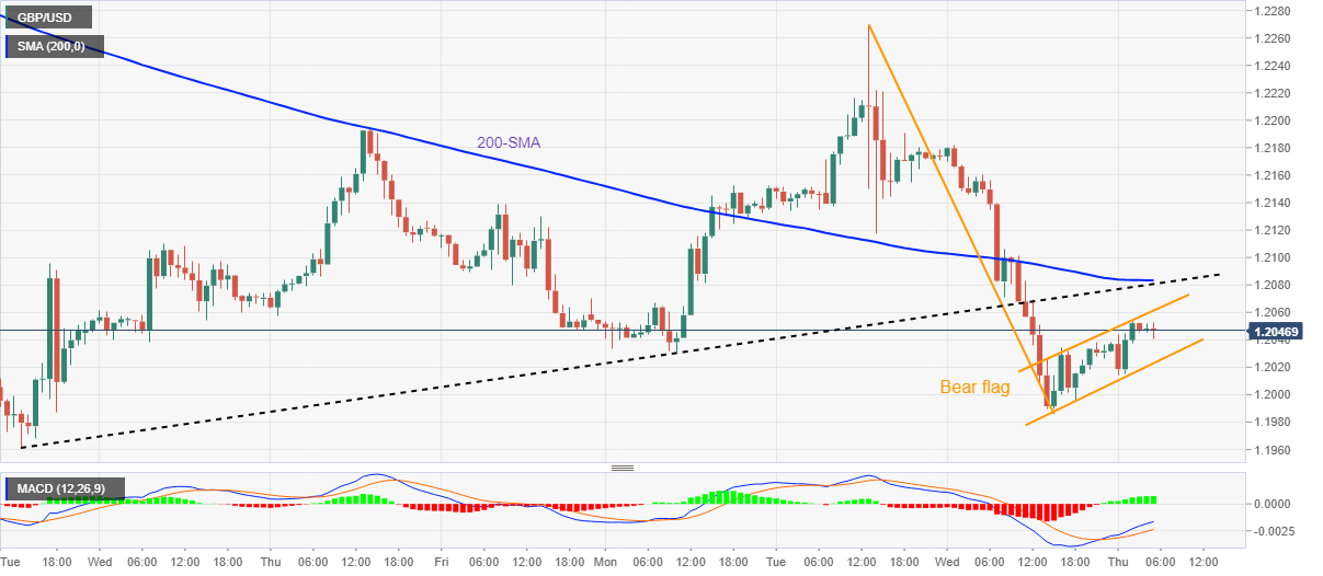 英镑/美元价格分析:看跌旗形令空头充满希望,关注1.2020