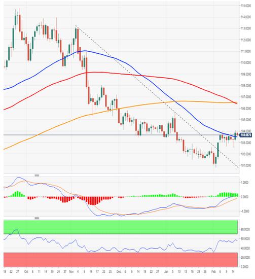 美元指数价格分析:104.00上方是今年以来的高点105.60附近