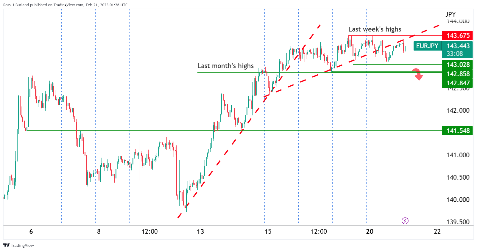 欧元/日元价格分析:空头寻求跌破处在142.80/00的关键形态