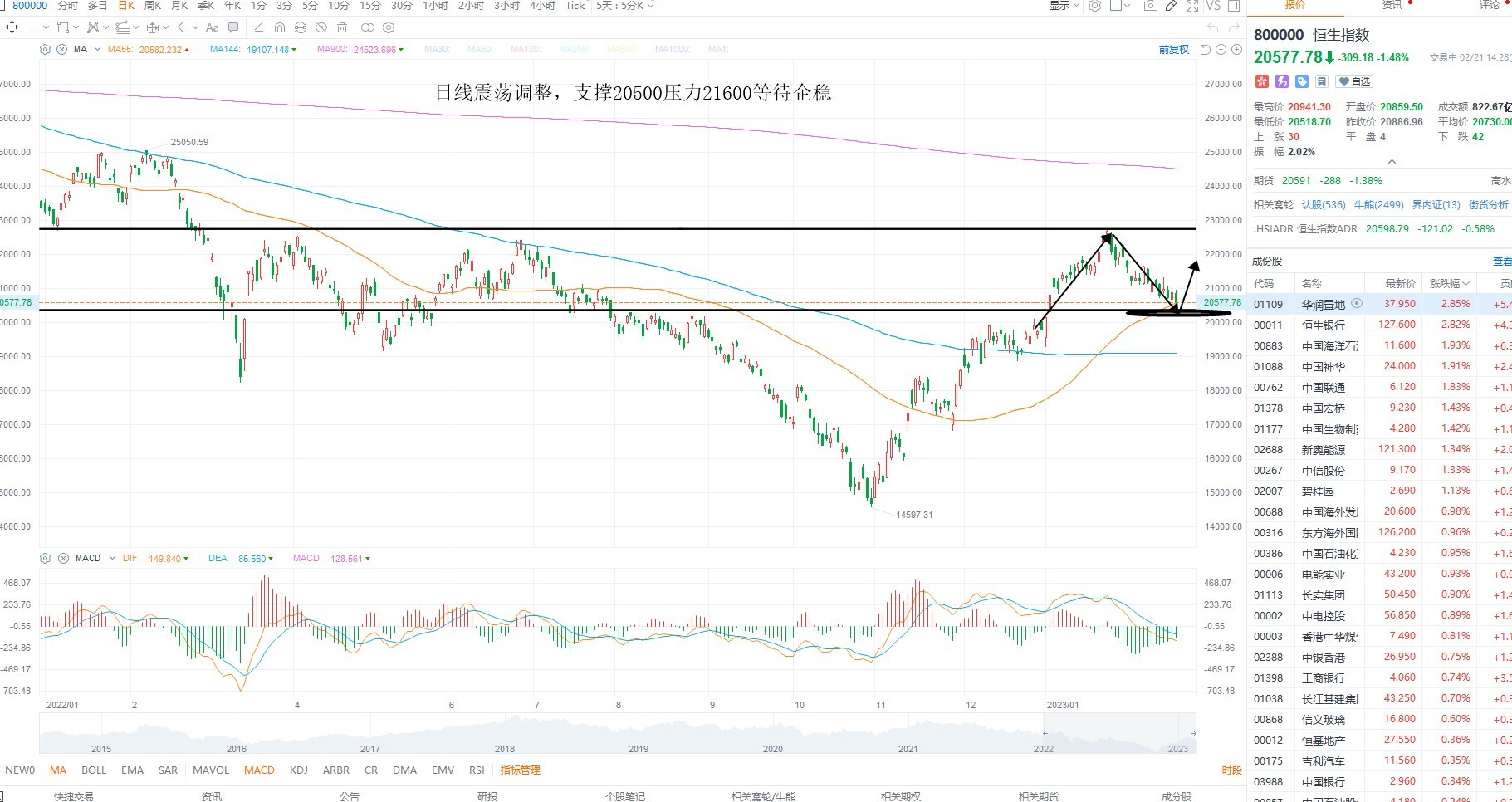 2月21日港股分析、交易市场策略