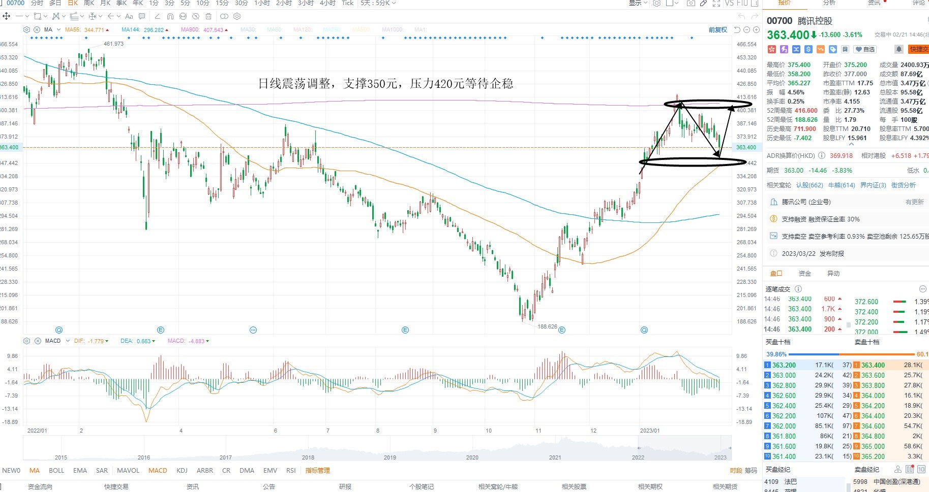 2月21日港股分析、交易市场策略
