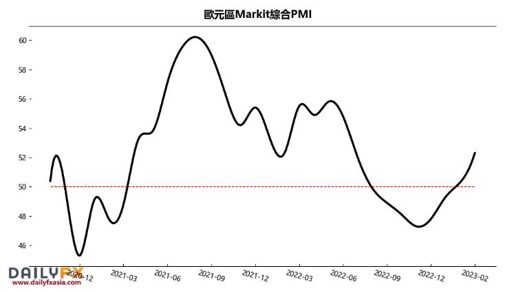 欧元兑美元:PMI强于预期,改变不了欧元看跌前景!