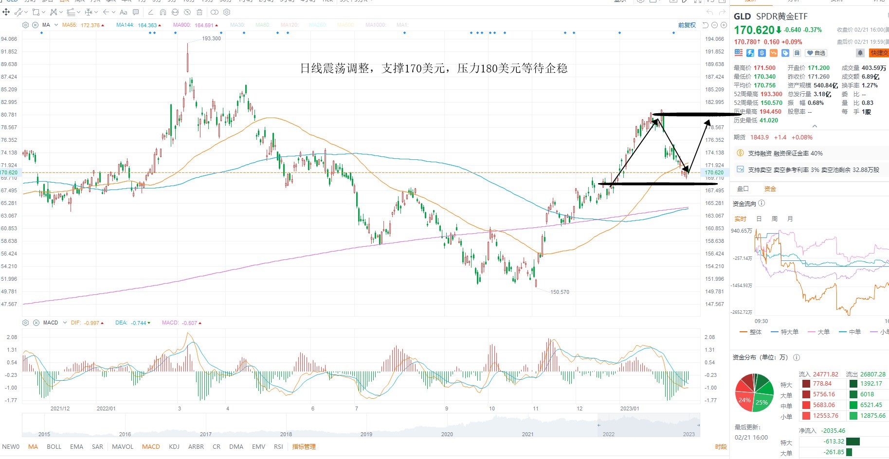 2月22日美股ETF交易策略 2月22日美股ETF交易策略