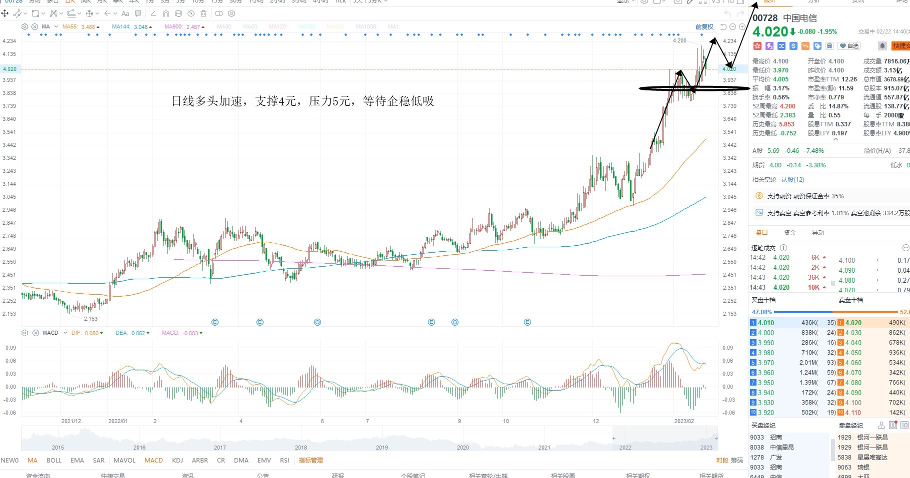 2月22日港股分析、交易市场策略 2月22日港股分析、交易市场策略