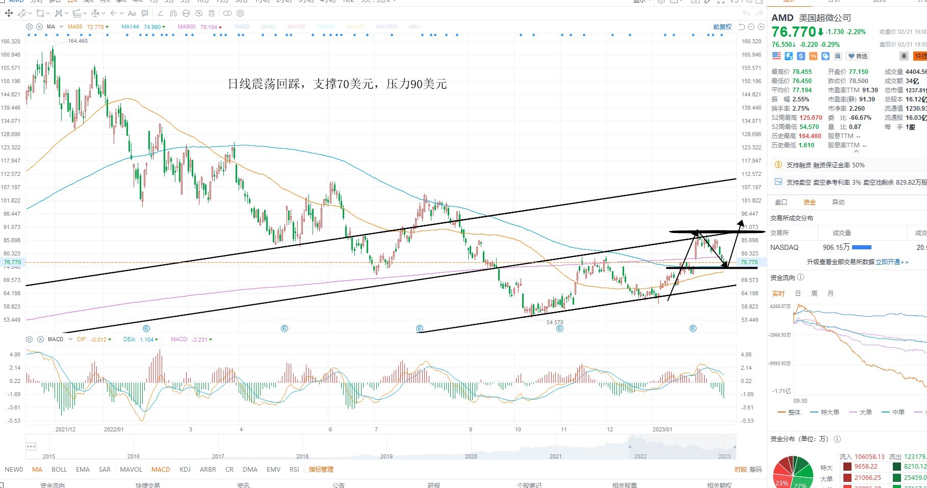 2月22日美股分析、交易市场策略 2月22日美股分析、交易市场策略