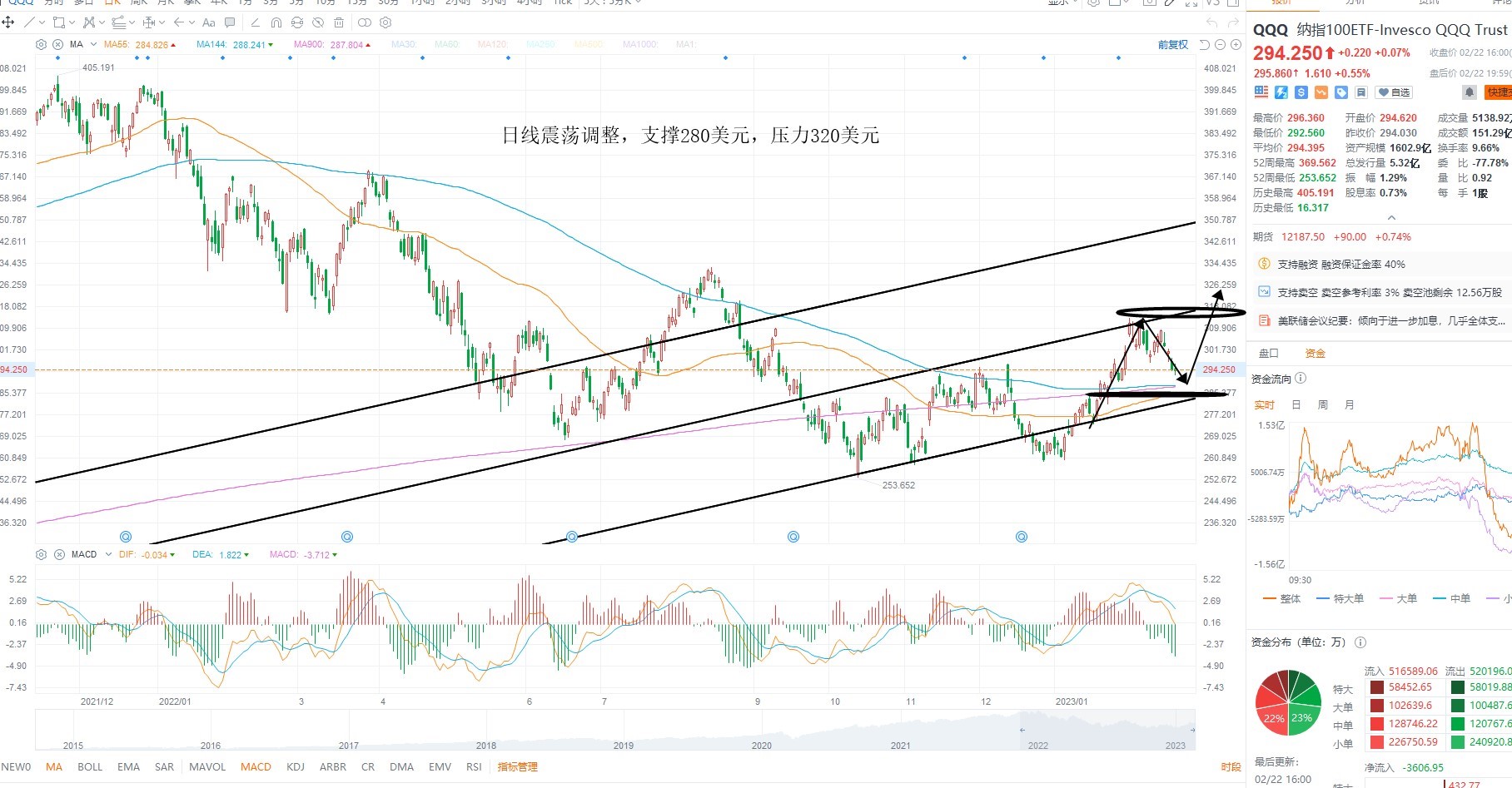 2月23日美股ETF交易策略 2月23日美股ETF交易策略
