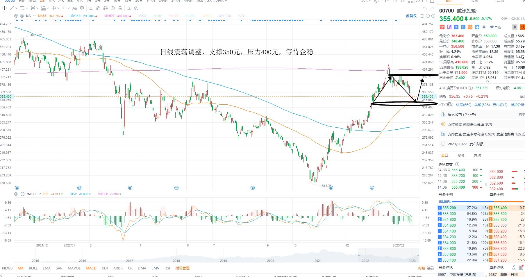 2月23日港股分析、交易市场策略