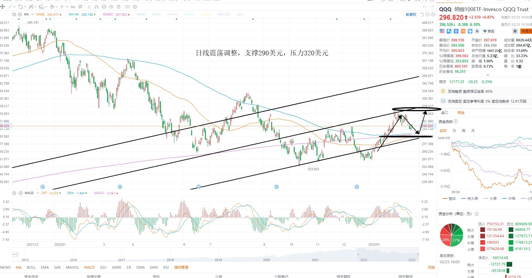 2月24日美股ETF交易策略