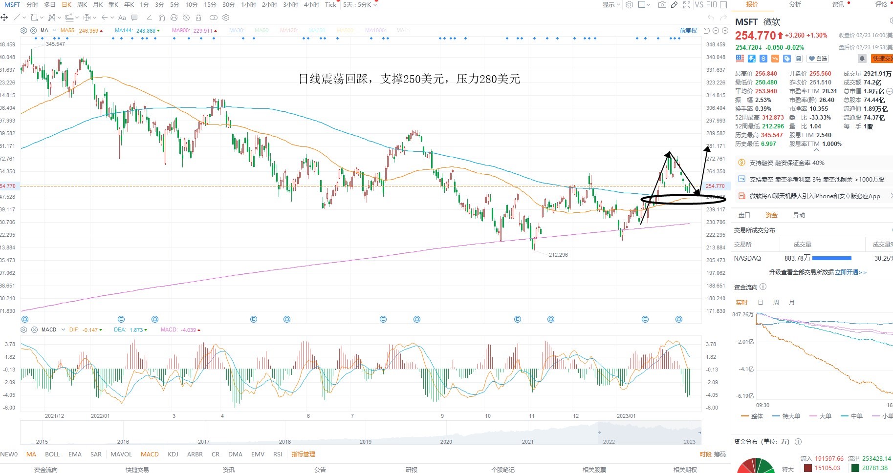 2月24日美股分析、交易市场策略