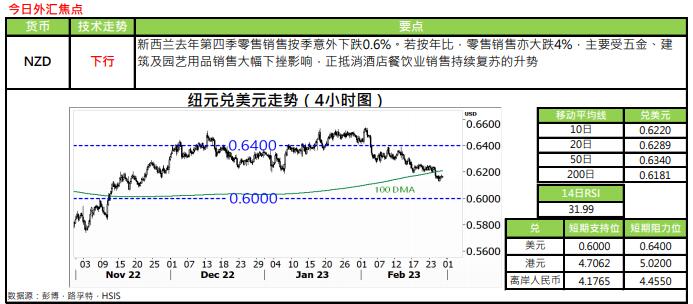 恒生银行:2.28外汇黄金评论