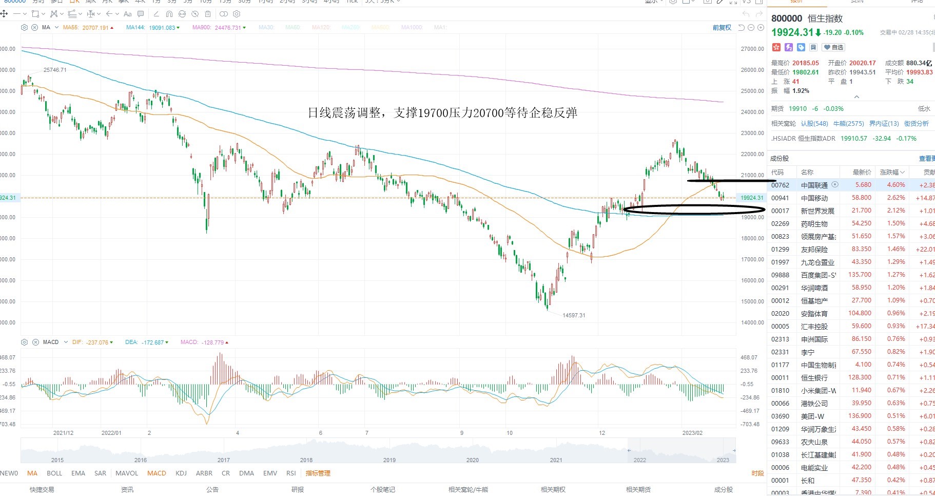 2月28日港股分析、交易市场策略