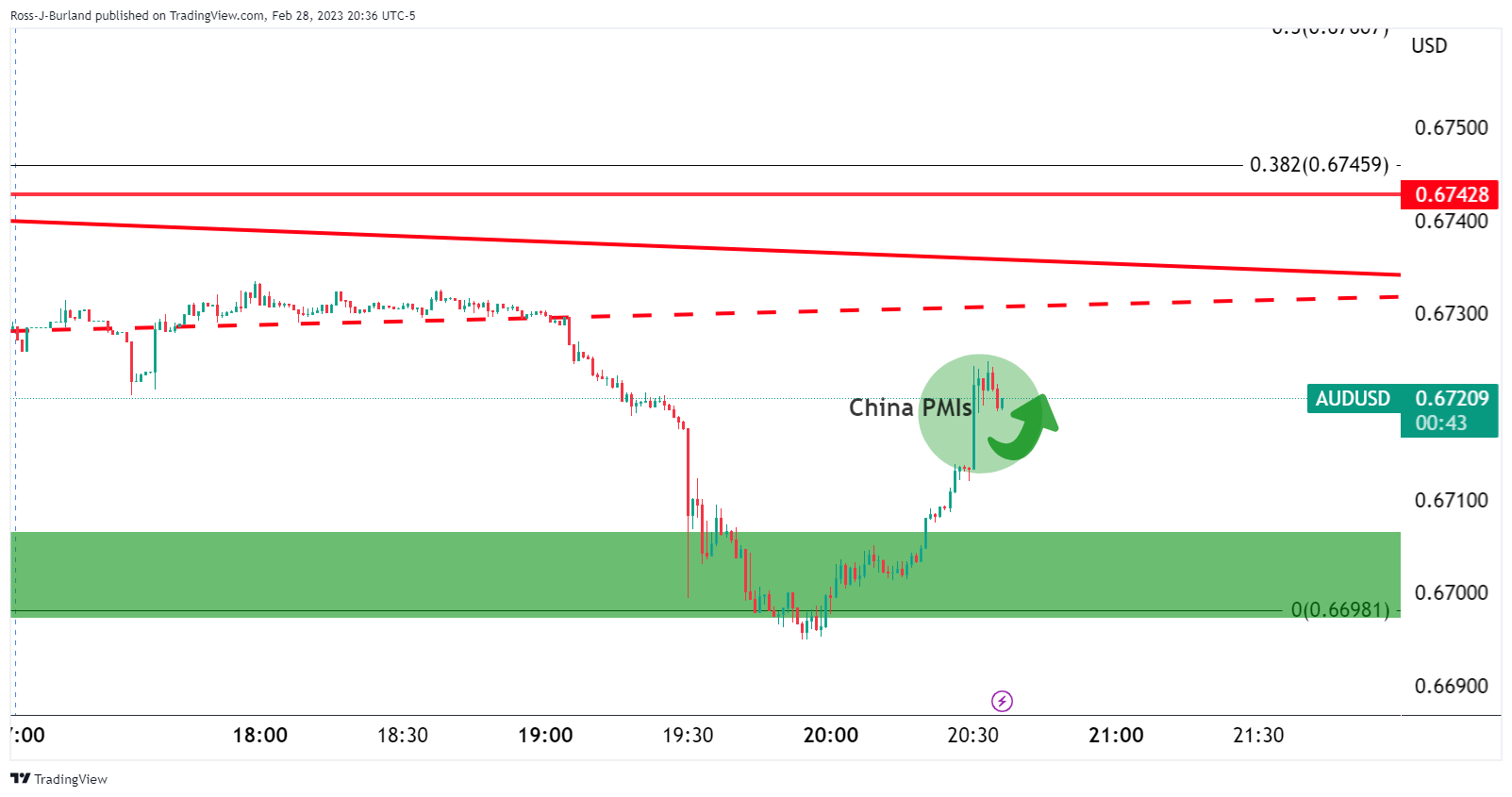 对于澳元多头来说,中国官方制造业/非制造业采购经理人指数好于预期构成利好