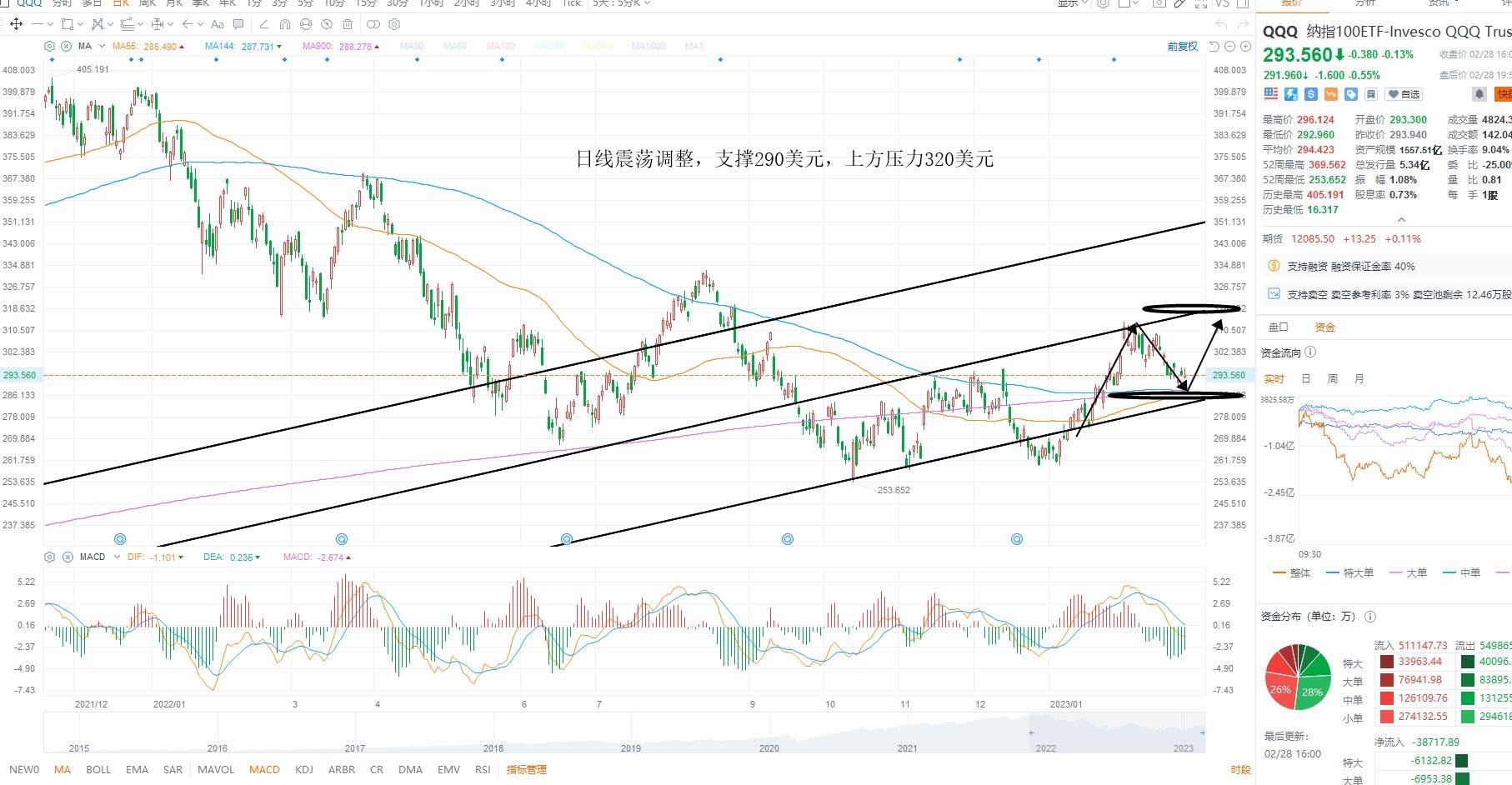 3月1日美股ETF交易策略