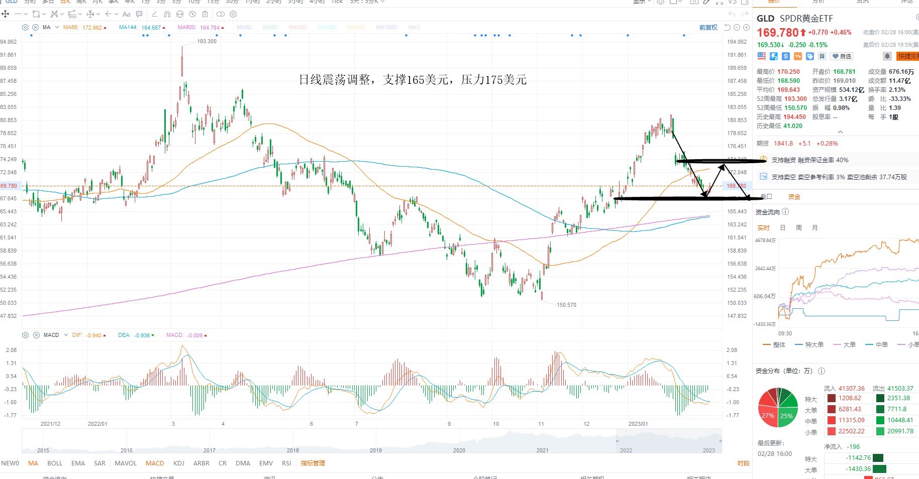 3月1日美股ETF交易策略