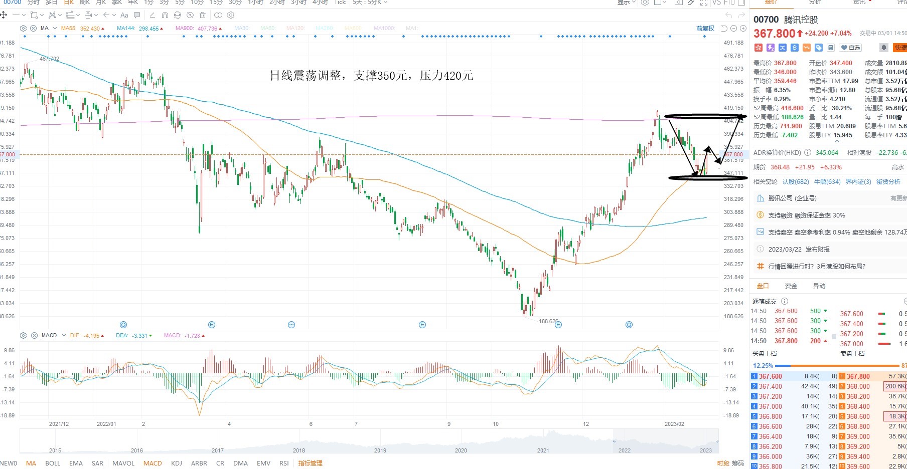 3月1日港股分析、交易市场策略