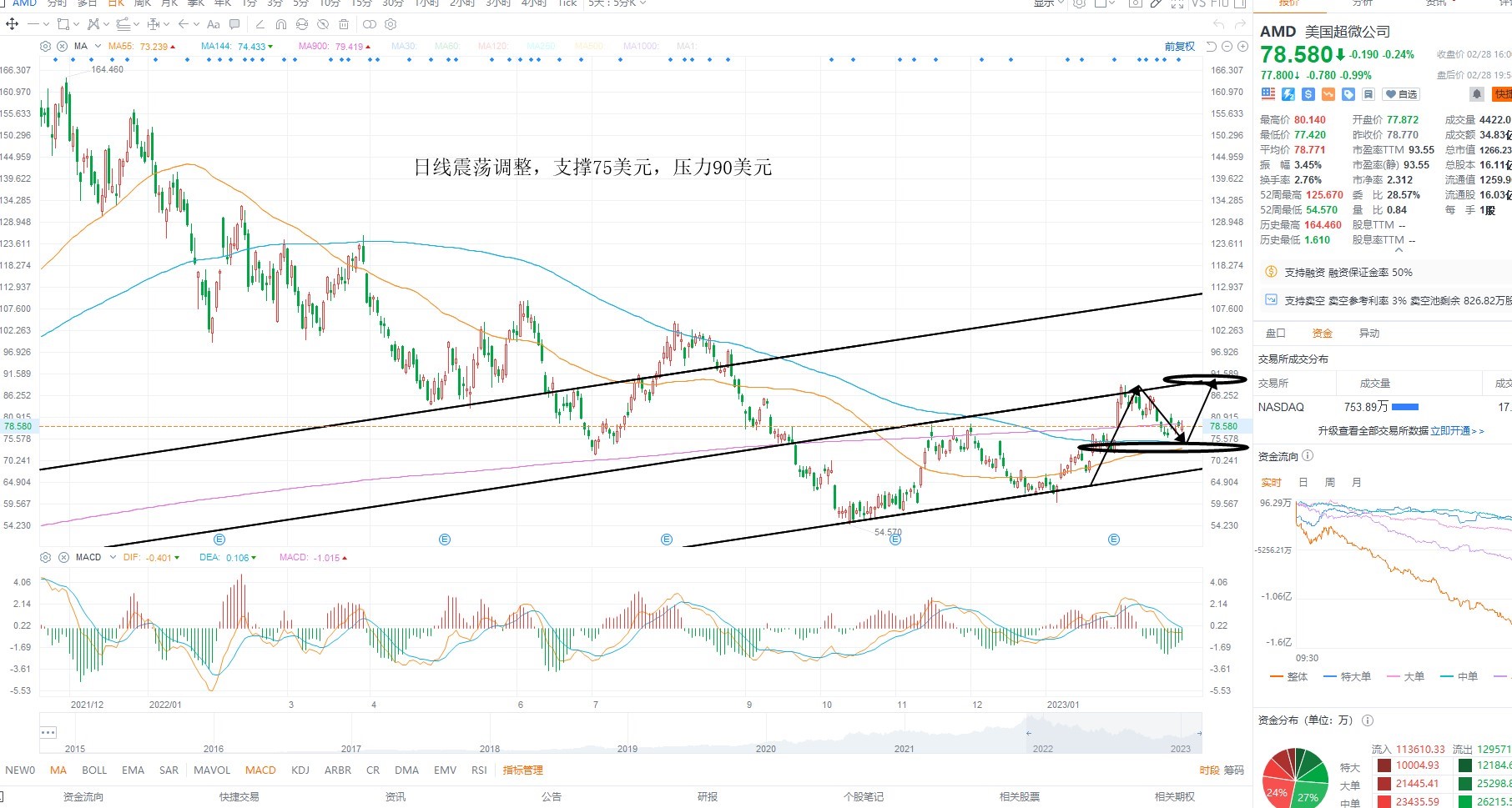 3月1日美股分析、交易市场策略