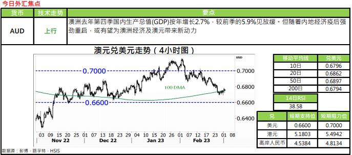 恒生银行：3.2外汇黄金评论
