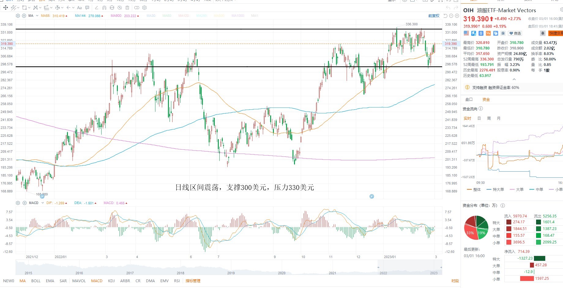 3月2日美股ETF交易策略 3月2日美股ETF交易策略