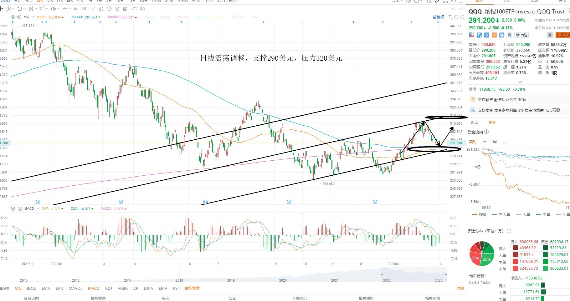 3月2日美股ETF交易策略 3月2日美股ETF交易策略