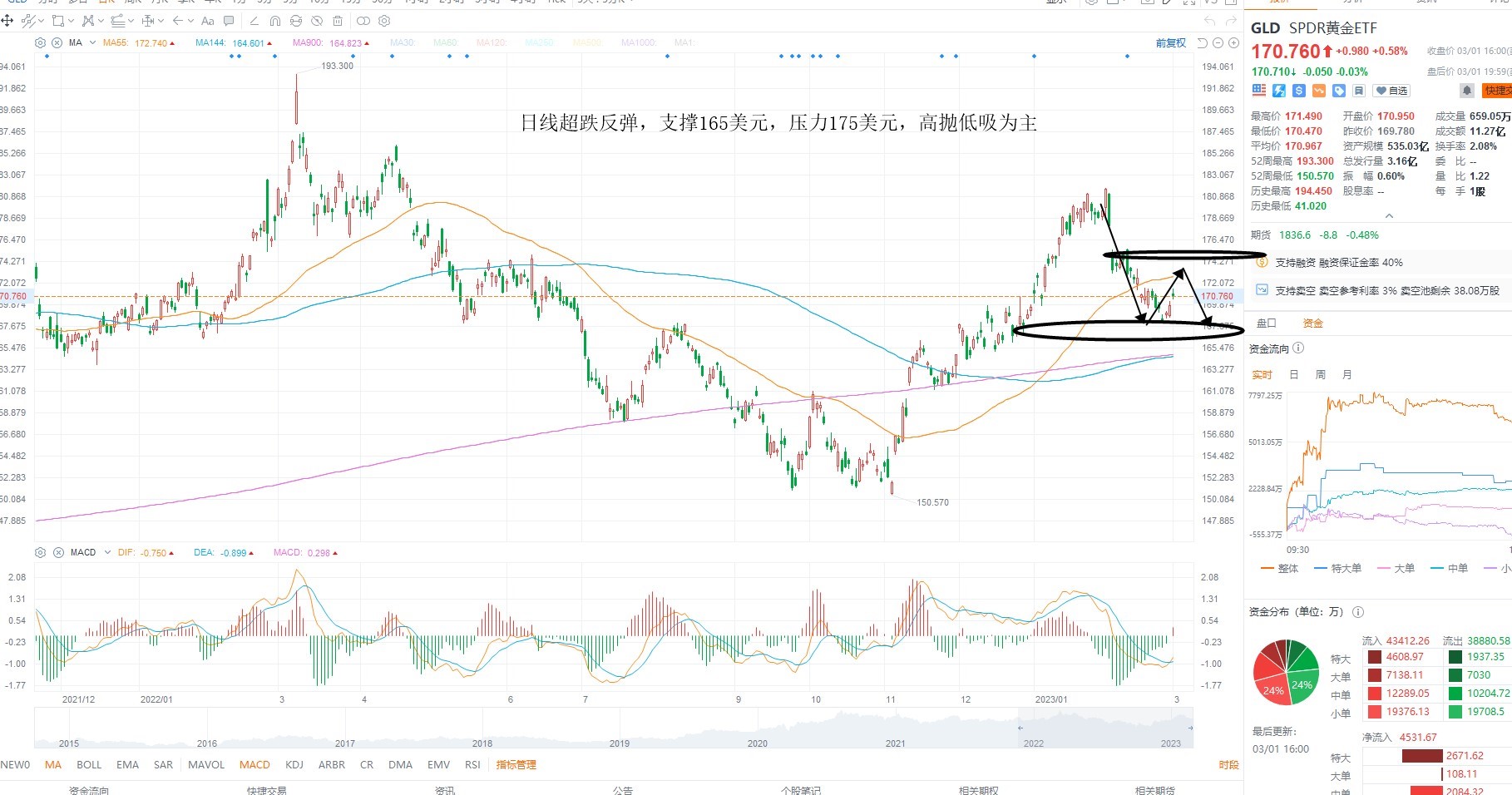 3月2日美股ETF交易策略 3月2日美股ETF交易策略